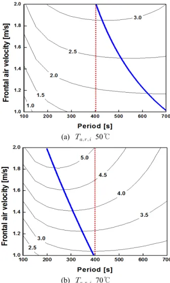 Table 2 Parameter values used in simulation Parameter Unit Range