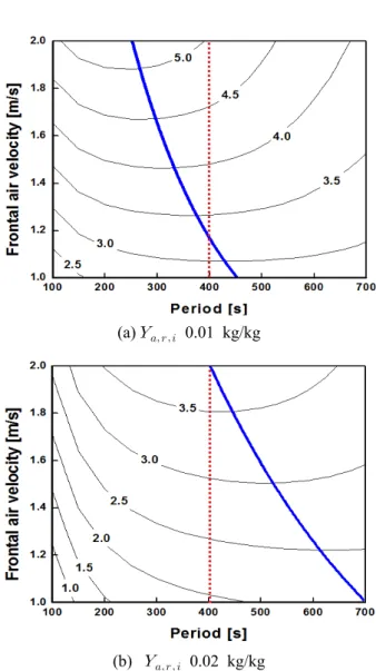 Fig. 9 Comparison of moisture removal capacity between optimal and constant rotational period
