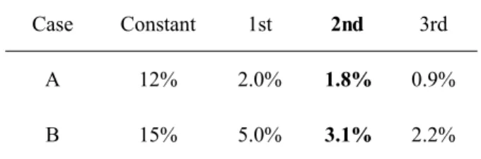 Table 6 Decrease in MRC for various control methods compared with optimum rotational period condition Case Constant 1st 2nd 3rd A 12% 2.0% 1.8% 0.9% B 15% 5.0% 3.1% 2.2% 제습성능 감소율이 3.1% 로 , 고정 회전주기보다 약 12% 증가하였다 