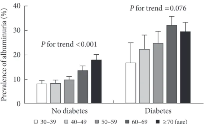 Table 5 shows the clinical characteristics of the study popula- popula-tion according to diabetes status and CKD
