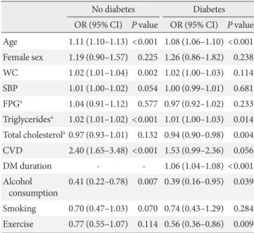 Table 7. Odds ratio for chronic kidney disease according to  the glucose tolerance categories 