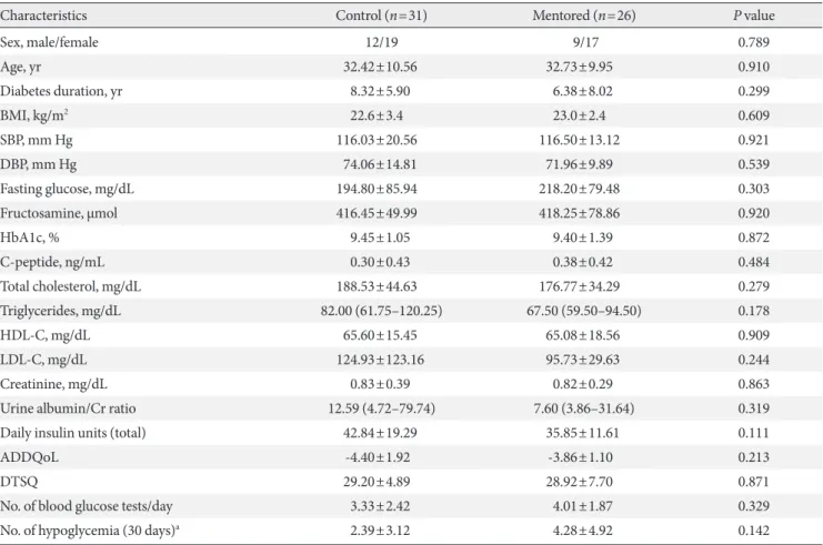 Table 1. Subjects’ characteristics after randomization (n=57)