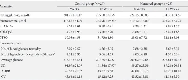 Table 2. Comparison of parameters at baseline and after study completion in each group (n=52)