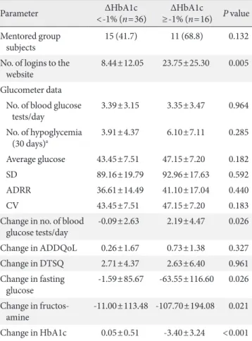Table 4. Comparison between parameters according to glyce- glyce-mic control (n=52) Parameter ΔHbA1c   <-1% (n=36) ΔHbA1c   ≥-1% (n=16) P value Mentored group   subjects 15 (41.7) 11 (68.8) 0.132
