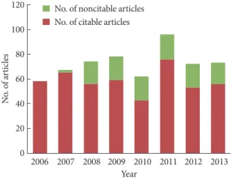 Fig. 1. Proportion of citable and noncitable articles published  in the Diabetes  &amp; Metabolism Journal according to year.