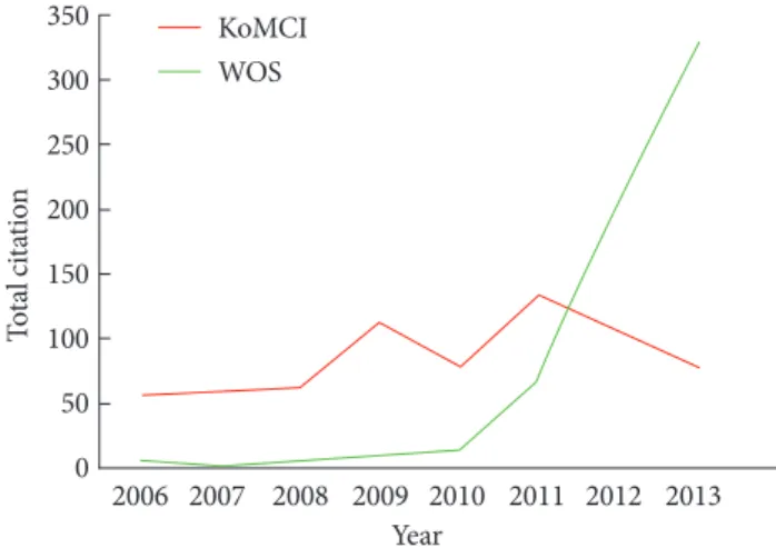 Fig. 5. Proportion of papers in Diabetes &amp; Metabolism Journal  from foreign countries according to year.