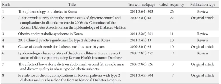 Table 1. Hirsch-index of the Diabetes &amp; Metabolism Journal from KoreaMed Synapse (cited 2014 Apr 23)