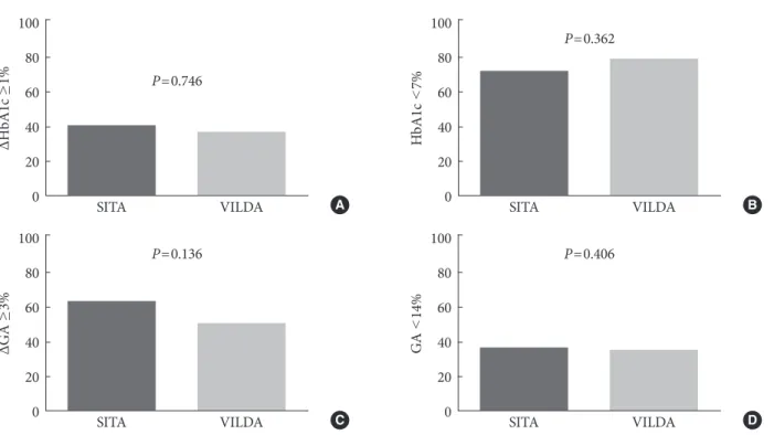 Fig. 2. (A-D) Proportion of subjects that reached the target glucose range. Student t-test was performed