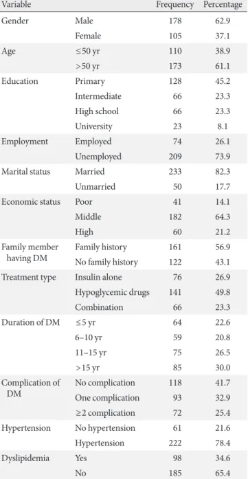 Table 1. Demographic and history of diabetes mellitus of the  study population