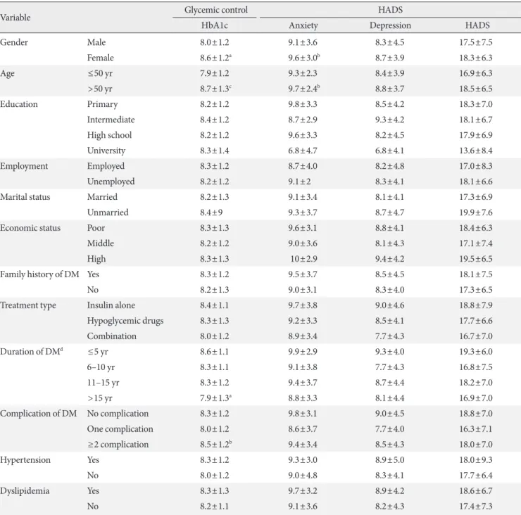 Table 2. Glycemic control, anxiety, and depression differences in the study population