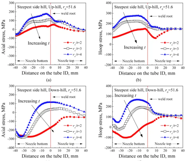 Fig. 8 Comparison of the residual stress for different nozzle thickness at Steepest side hill : (a) axial and (b) hoop  stress at Up-hill side, (c) axial and (d) hoop stress at Down-hill side 