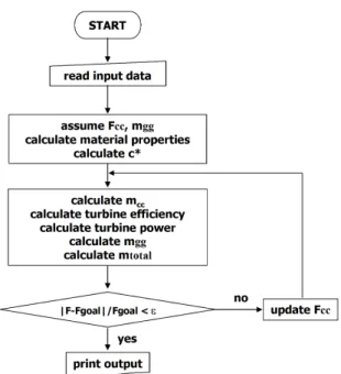 Fig. 1 Schematic of gas generator cycle liquid rocket engine 수송시스템의 개념설계 예비설계에 이용을 목적으 / 로 개발되었다 