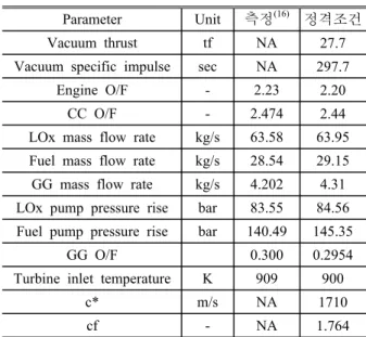 Table 2 Comparison of performance for MC-1