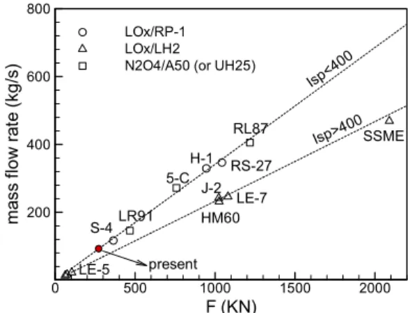 Fig. 3 Thrust vs. combustion pressure