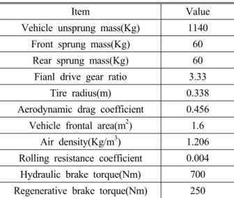 Table 2 Powertrain parameter