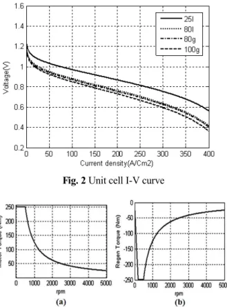 Fig. 3 Driving &amp; braking motor torque curve