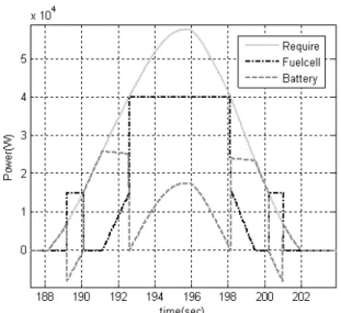 Fig. 7 은 P optimal ~ P upper 영역을 하이브리드화 하 기 이전의 차량모델이 제어전략을 따라 UDDS 사 이클을 추종할 때 요구출력 배터리출력 연료전 , , 지출력을 나타내고 있으며 0 ~ P upper 영역인 0 ~ 에서는 배터리만 구동되며 7(KW) , P lower ~ P optimal 영역인 7(KW)~15(KW) 에서는 연료전지가 P optimal 인 로 운전되며 남는 출력은 배터리에 저장하 15(KW) 는 것을 볼 수 있다 