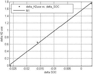 Fig. 10 Battery SOC