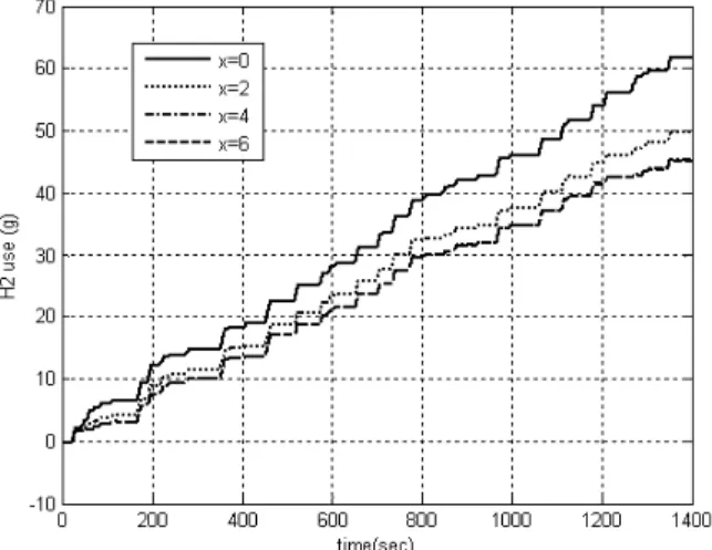 Fig. 13 Fuel consumption comparison