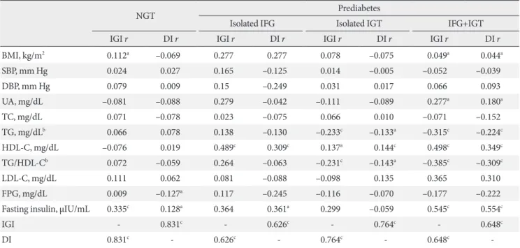 Table 2. Peason correlation coefficients between indices of insulin secretion and demographic and metabolic variables