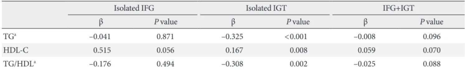 Table 4. Associations of TG, HDL-C, and TG/HDL-C ratio with disposition index in men subjects