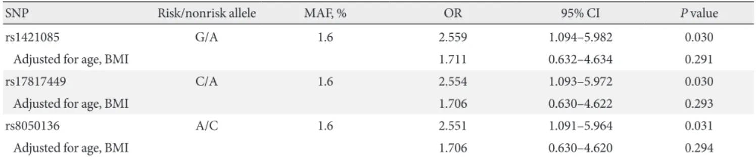 Table 3. Comparison of the clinical and biochemical parameters between the different FTO rs1421085 genotypes Parameter