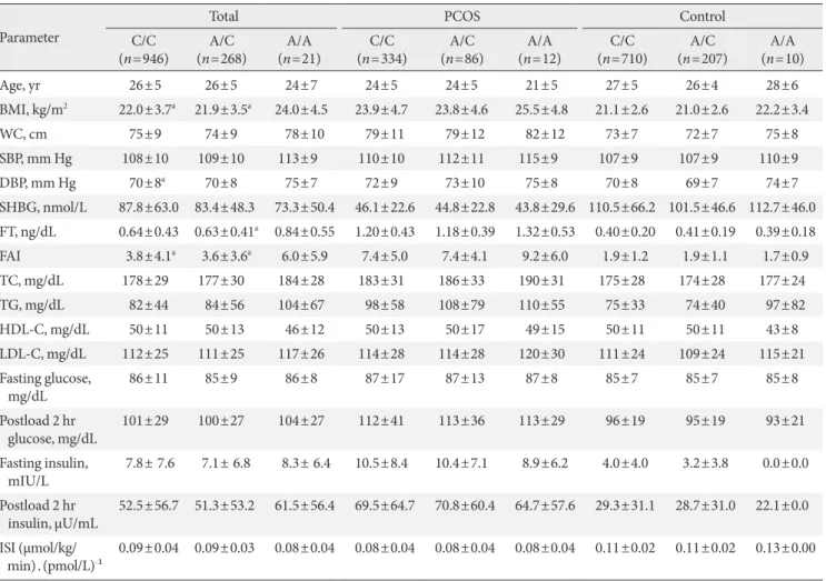 Table 5. Comparison of the clinical and biochemical parameters of the different FTO rs8050136 genotypes  Parameter