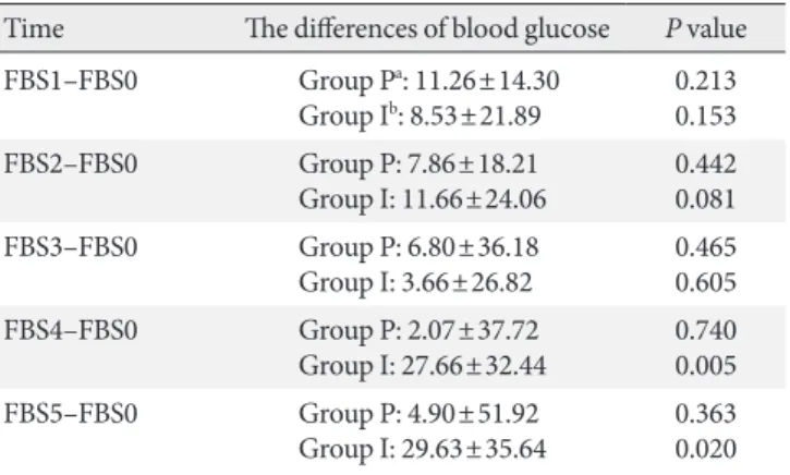 Table 3. The differences of blood glucoses at different times in  comparison to preoperative value in two groups