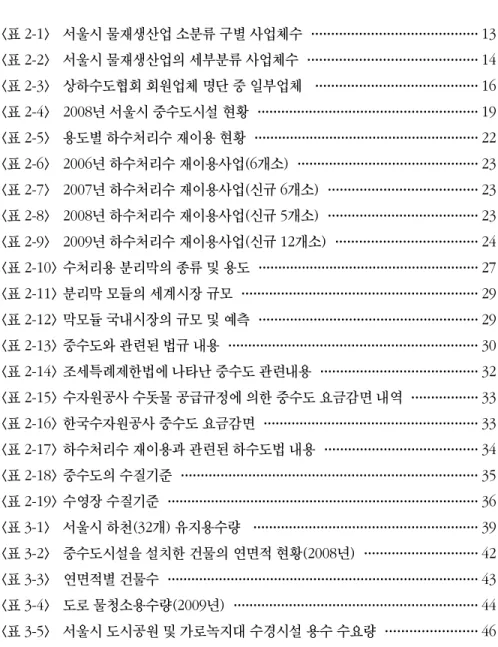 표 목 차 <표 2-1> 서울시 물재생산업 소분류 구별 사업체수 ·········································· 13 <표 2-2> 서울시 물재생산업의 세부분류 사업체수 ··········································· 14 <표 2-3> 상하수도협회 회원업체 명단 중 일부업체  ········································· 16 <