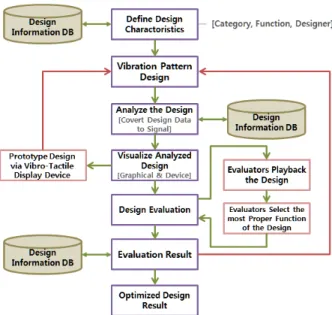Fig. 1 Vibration pattern designing process