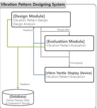 Fig. 4 Vibration pattern designing canvas