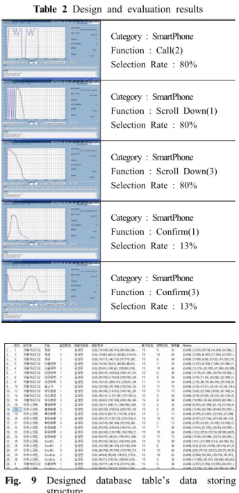 Table 2 Design and evaluation results