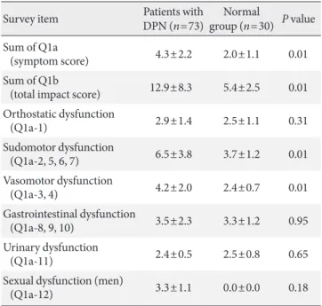 Table 3. Survey of autonomic symptoms scales between pa- pa-tients with DPN and the normal group 