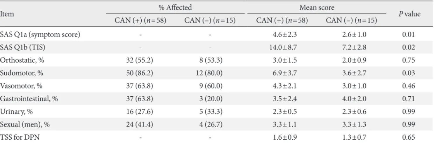 Table 5. Autonomic dysfunction symptom frequency, SAS scales, and TSS in patients with diabetes according to the CAN existence