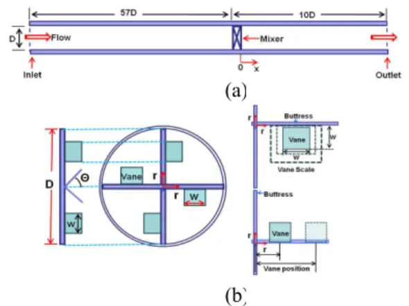 Fig. 1 Design schematics adopted in this work, (a) Pipe and (b) Mixer