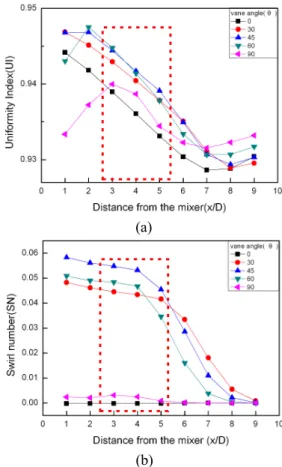 Fig. 4 Effect of vane angles on the wake flow along the axial distance, (a) UI and (b) SN