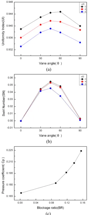 Fig. 5 Effect of Reynolds number on the wake flow, (a) UI and (b) SN