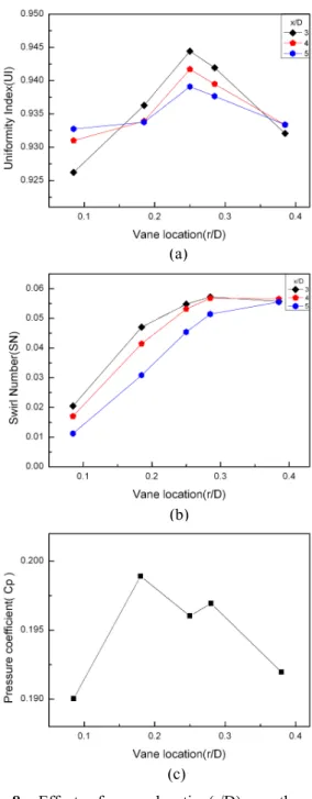 Fig. 8 Effect of vane location(r/D) on the wake flow, (a) UI, (b) SN, and (c)  
