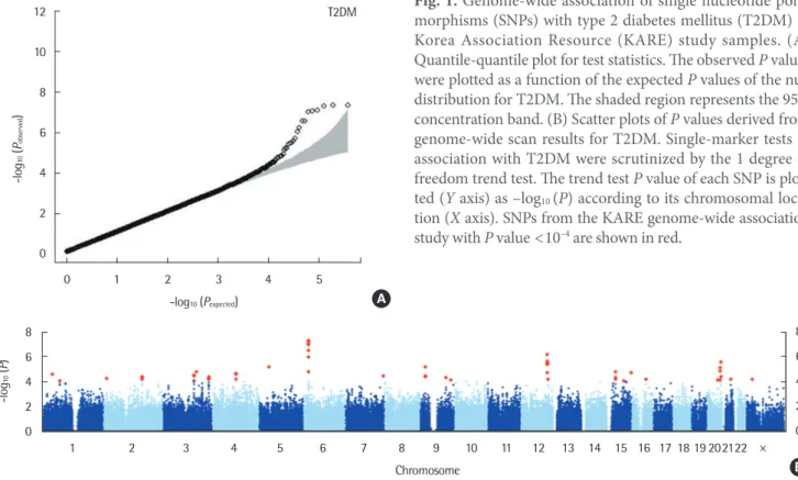 Fig. 1. Genome-wide association of single nucleotide poly- poly-morphisms (SNPs) with type 2 diabetes mellitus (T2DM) in  Korea Association Resource (KARE) study samples