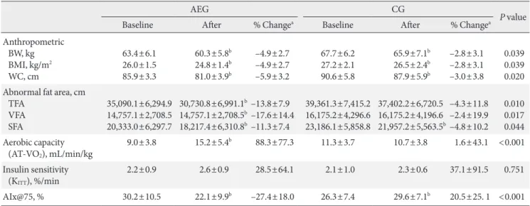 Table 3. Changes in anthropometric, insulin sensitivity, regional fat, aerobic capacity, and AIx among two groups