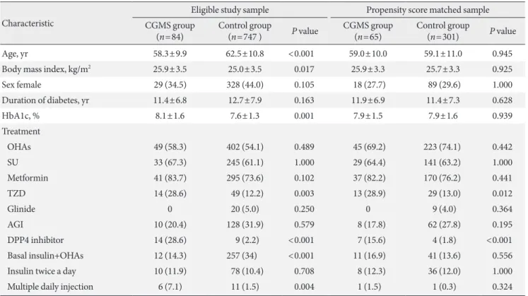 Table 2. Results of CGMS in 65 patients