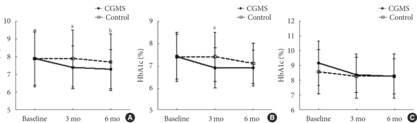 Fig. 1. Change in the mean glycated hemoglobin (HbA1c) level in the (A) propensity score matched continuous glucose moni- moni-toring system (CGMS) and control groups, (B) propensity score matched non-insulin treated CGMS and control groups, and  (C) prope