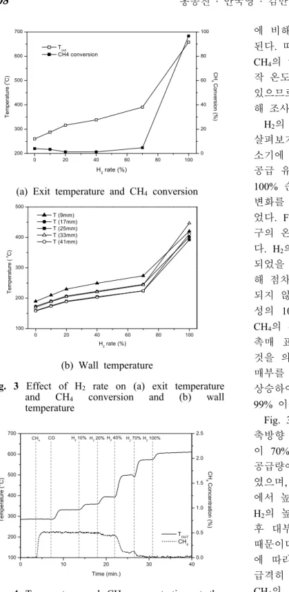 Fig. 3 Effect of H 2 rate on (a) exit temperature and CH 4 conversion and (b) wall temperature 0 10 20 30 40100200300400500600700H2 70% H2 100%H2 40%H2 20%H2 10%CH4COTemperature (OC) TOUT Time (min.) 0.00.51.01.52.02.5 CH4 CH4 Concentration (%)