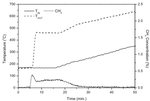 Fig. 6 Effect of excess air ratio on the exit temperature and CH 4 conversion