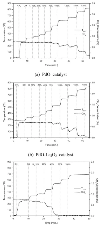 Fig. 7 Relative temperature distribution with the space velocity 으로 하여 유동 방향의 온도 분포를 상대적으로 비교하였다 그림에 나타난 바와 같이 공간속도 