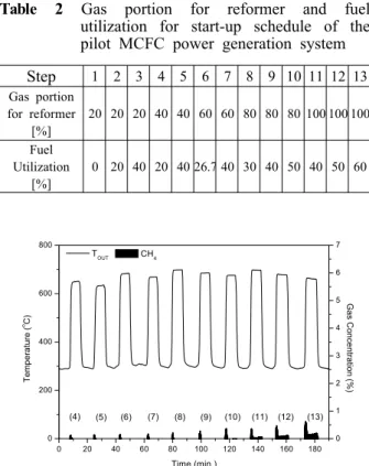 Table 2 Gas portion for reformer and fuel utilization for start-up schedule of the pilot MCFC power generation system