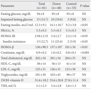 Table 2. Description of laboratory parameters in the study  sample Parameter Total  (n=81) Down (n=48) Control  (n=33) P value Fasting glucose, mg/dL 94±8 95±8 93±8 NS Impaired fasting glucose 15 (14.7) 10 (19.6) 5 (9.8) NS Fasting insulin, mcU/mL 12.3±9.1