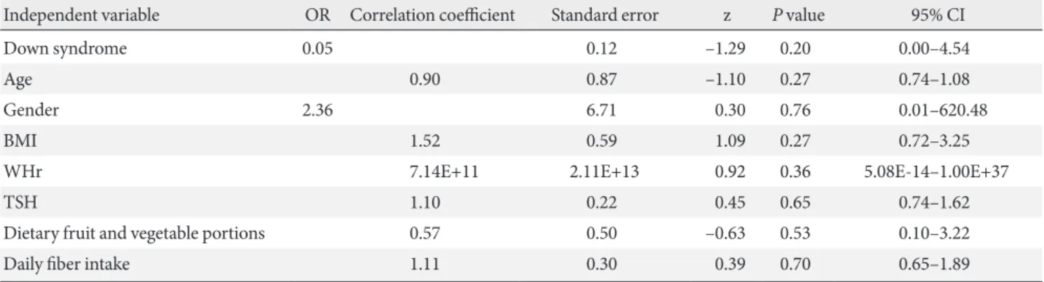 Table 3. Multivariate analysis of possible predictors of insulin resistance in a cohort of adults with Down syndrome Independent variable OR Correlation coefficient Standard error z P value 95% CI