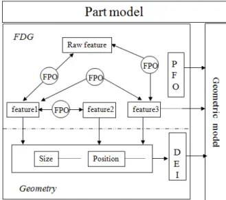 Fig. 2 Representation scheme of a part and feature dependency graph