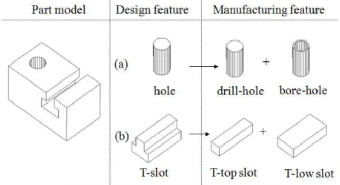 Fig. 5 Feature mapping in the case of hole and T-slot
